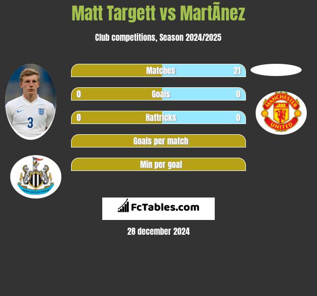 Matt Targett vs MartÃ­nez h2h player stats