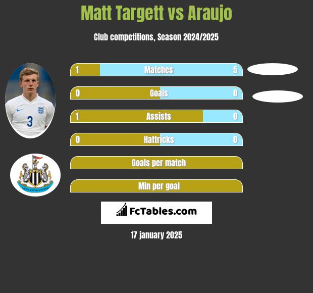 Matt Targett vs Araujo h2h player stats