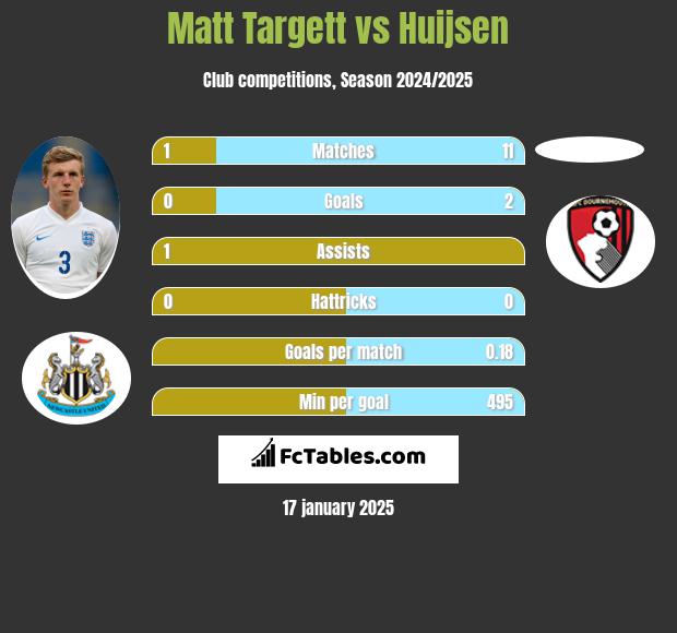 Matt Targett vs Huijsen h2h player stats