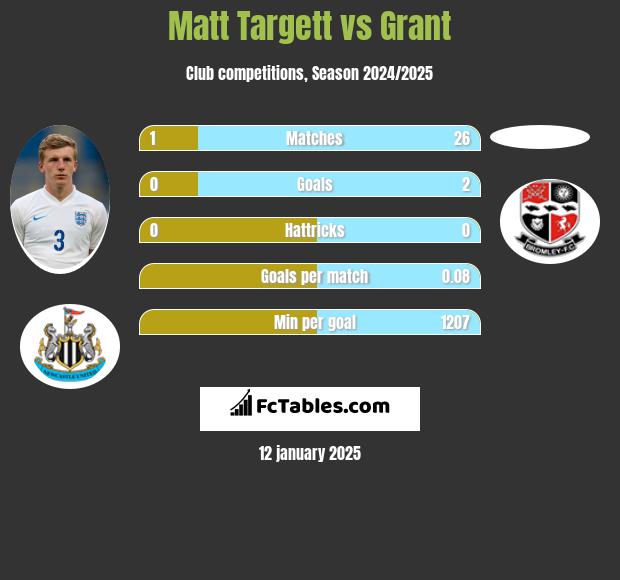 Matt Targett vs Grant h2h player stats