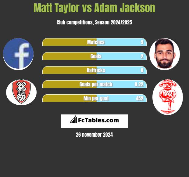 Matt Taylor vs Adam Jackson h2h player stats