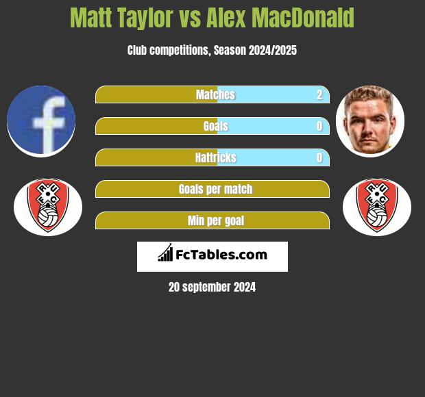 Matt Taylor vs Alex MacDonald h2h player stats