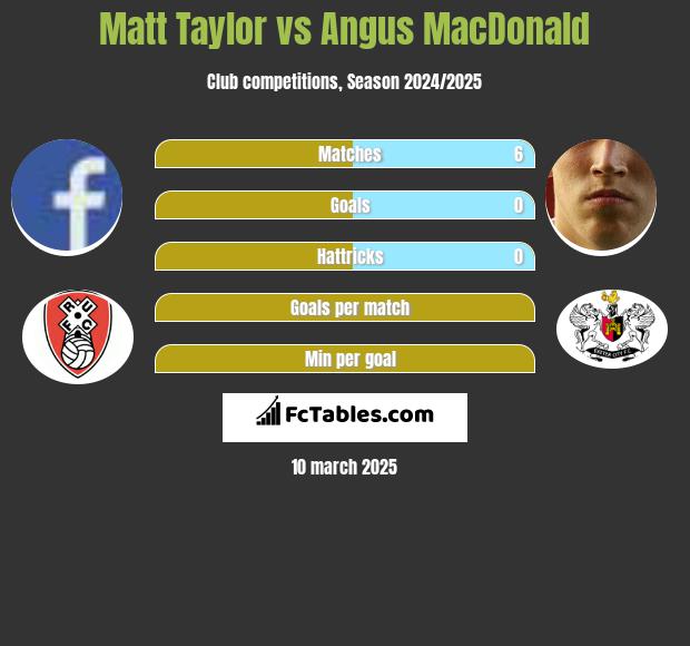 Matt Taylor vs Angus MacDonald h2h player stats