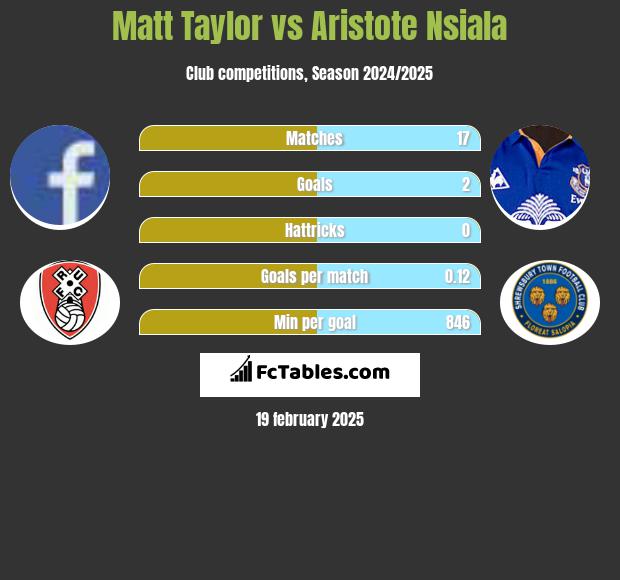 Matt Taylor vs Aristote Nsiala h2h player stats