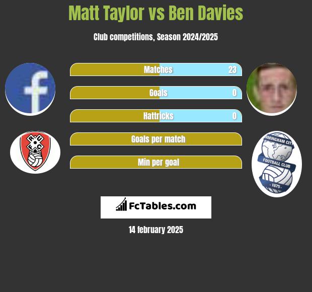 Matt Taylor vs Ben Davies h2h player stats