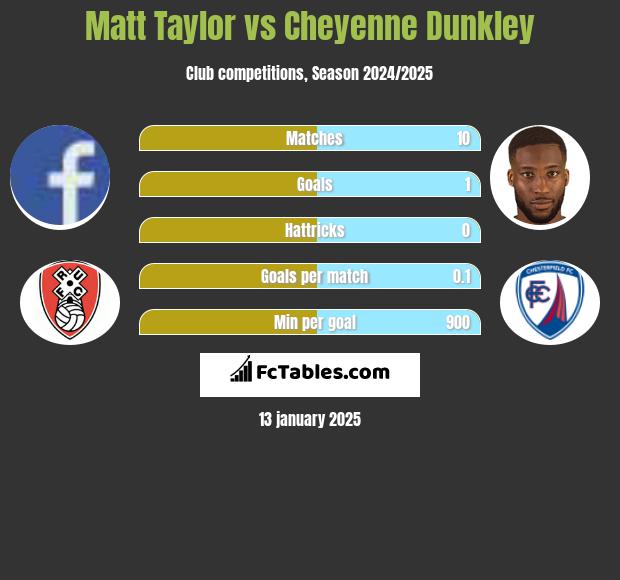 Matt Taylor vs Cheyenne Dunkley h2h player stats