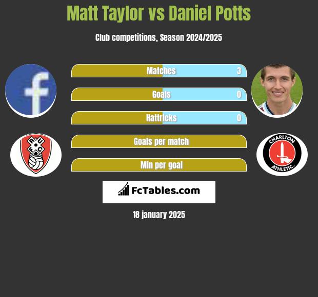 Matt Taylor vs Daniel Potts h2h player stats