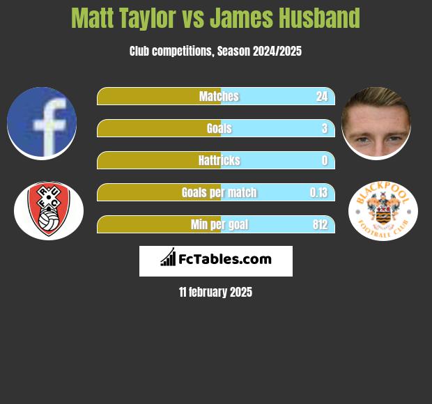 Matt Taylor vs James Husband h2h player stats