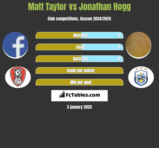 Matt Taylor vs Jonathan Hogg h2h player stats