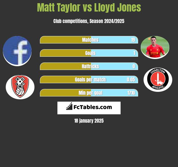 Matt Taylor vs Lloyd Jones h2h player stats