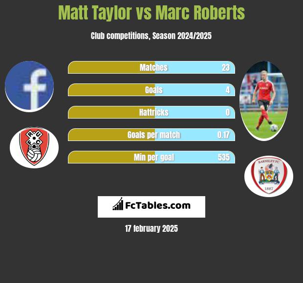 Matt Taylor vs Marc Roberts h2h player stats