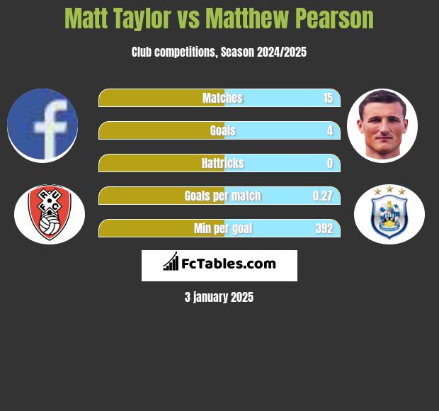 Matt Taylor vs Matthew Pearson h2h player stats