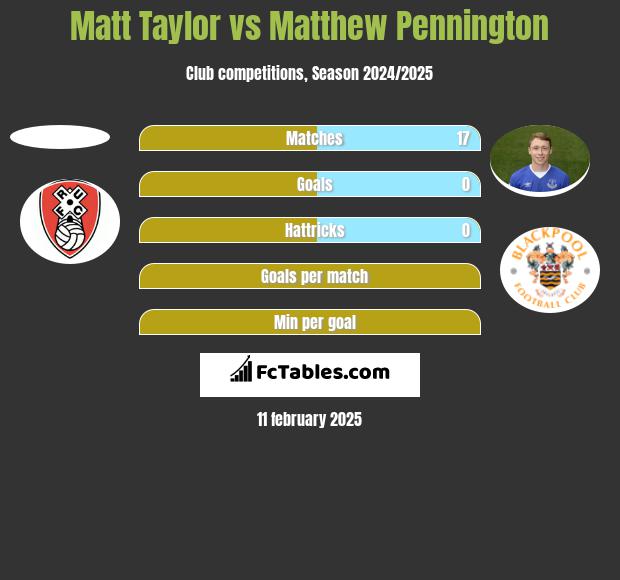 Matt Taylor vs Matthew Pennington h2h player stats