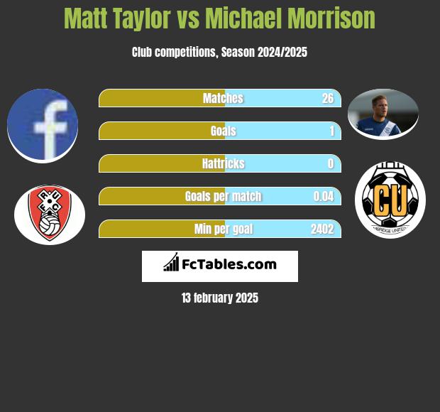 Matt Taylor vs Michael Morrison h2h player stats