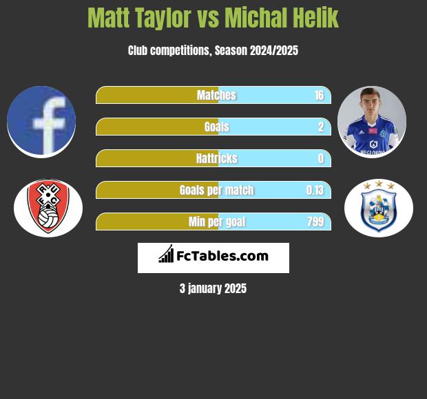 Matt Taylor vs Michal Helik h2h player stats