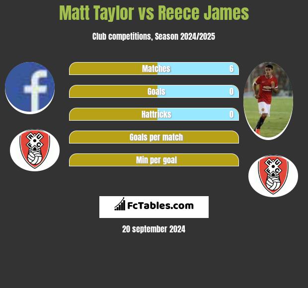 Matt Taylor vs Reece James h2h player stats