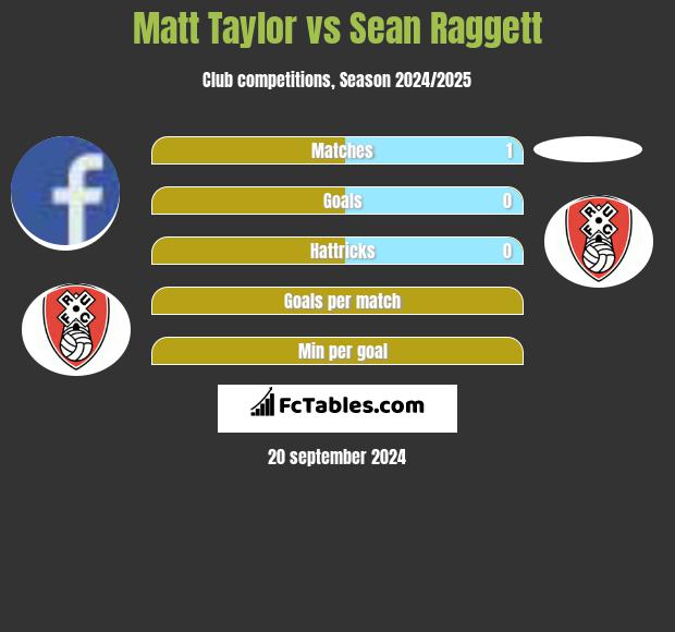 Matt Taylor vs Sean Raggett h2h player stats