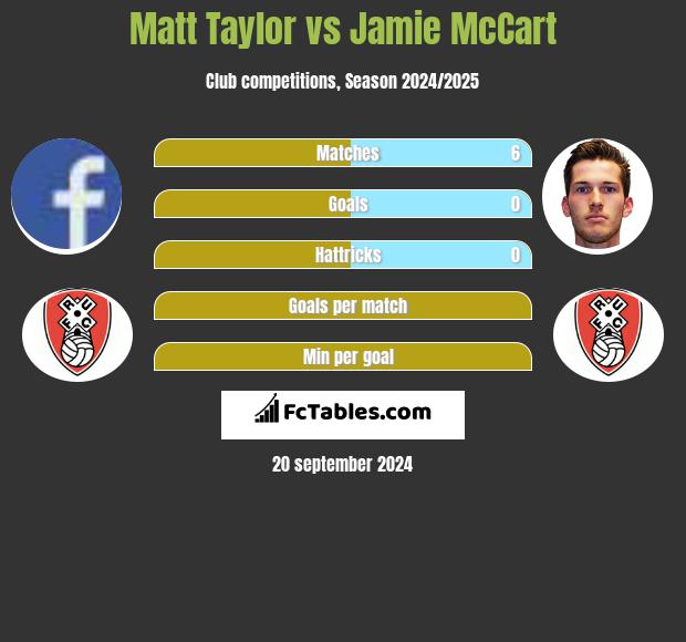 Matt Taylor vs Jamie McCart h2h player stats