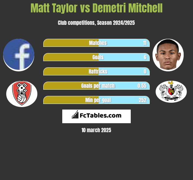 Matt Taylor vs Demetri Mitchell h2h player stats