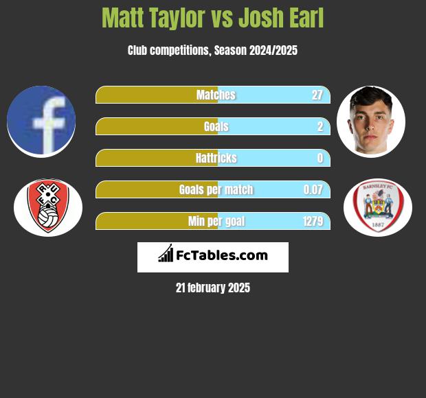 Matt Taylor vs Josh Earl h2h player stats