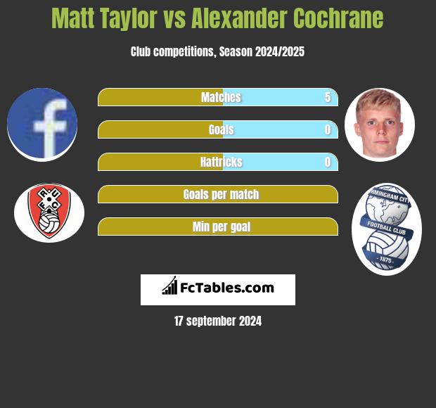 Matt Taylor vs Alexander Cochrane h2h player stats