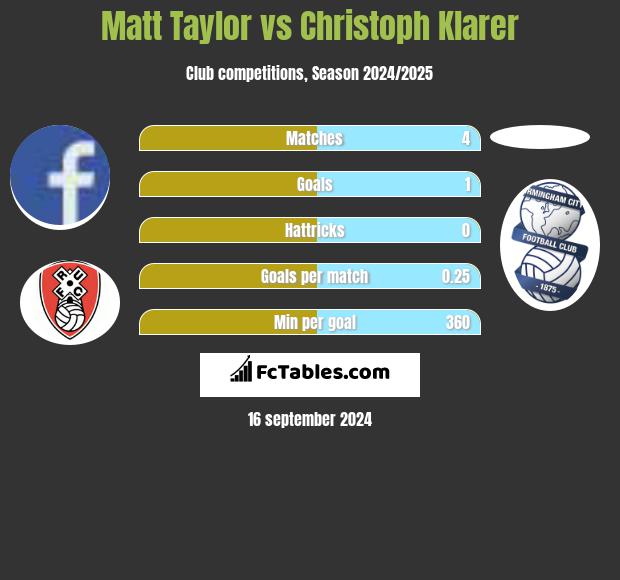 Matt Taylor vs Christoph Klarer h2h player stats