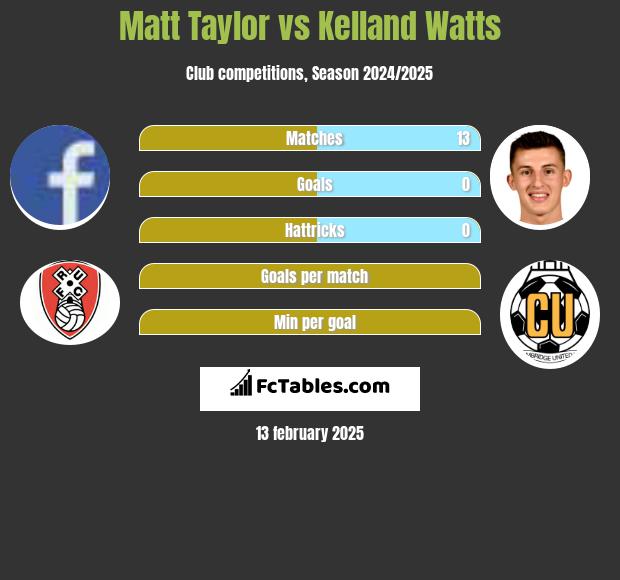 Matt Taylor vs Kelland Watts h2h player stats