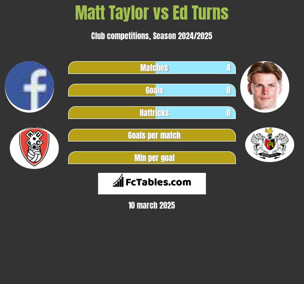 Matt Taylor vs Ed Turns h2h player stats