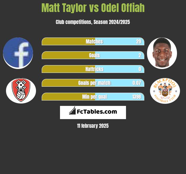 Matt Taylor vs Odel Offiah h2h player stats