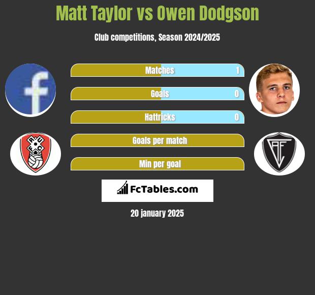 Matt Taylor vs Owen Dodgson h2h player stats