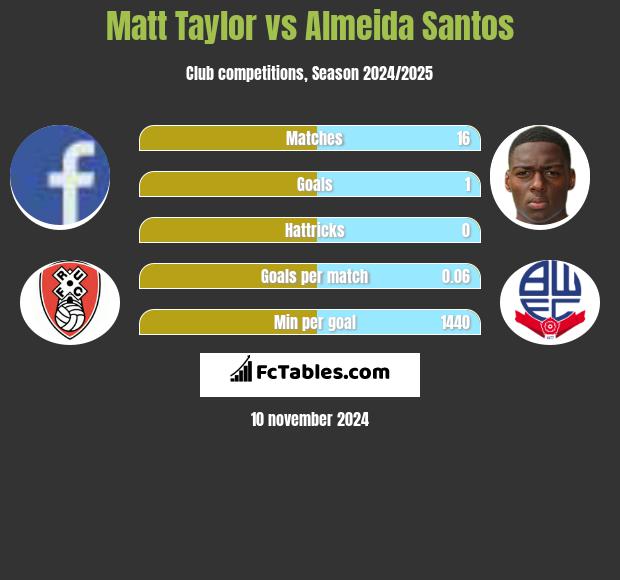 Matt Taylor vs Almeida Santos h2h player stats