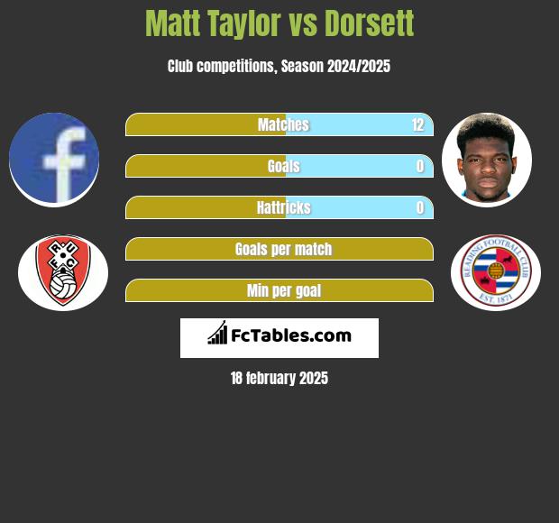 Matt Taylor vs Dorsett h2h player stats