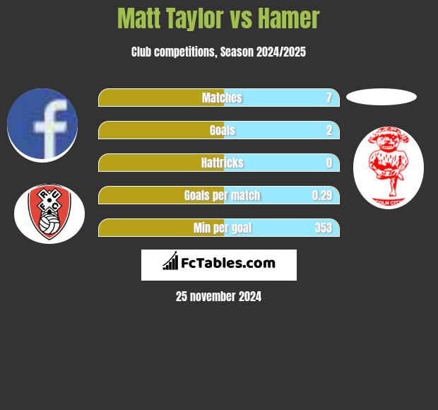 Matt Taylor vs Hamer h2h player stats