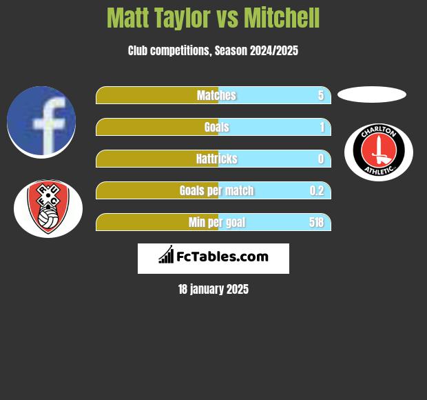 Matt Taylor vs Mitchell h2h player stats