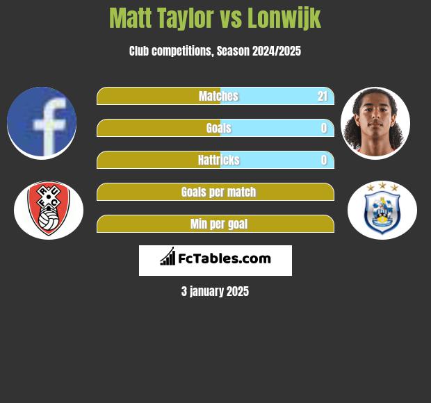 Matt Taylor vs Lonwijk h2h player stats