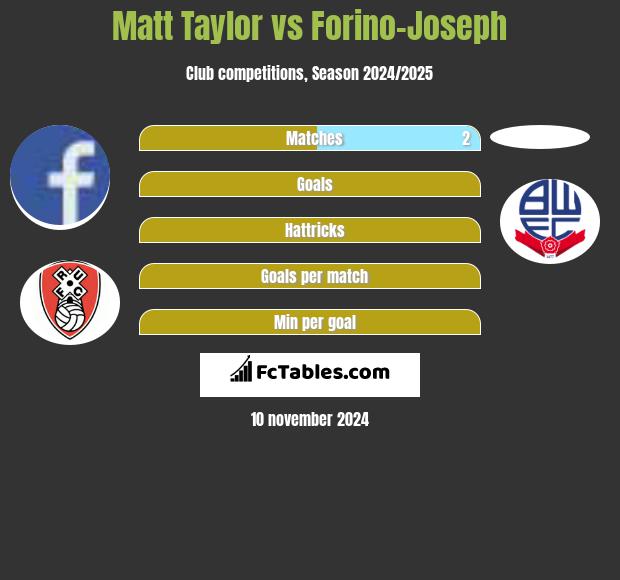 Matt Taylor vs Forino-Joseph h2h player stats