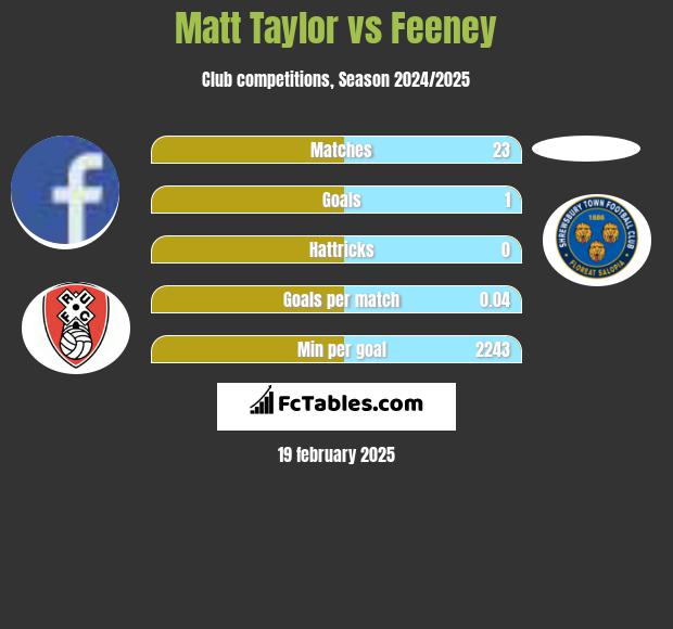 Matt Taylor vs Feeney h2h player stats