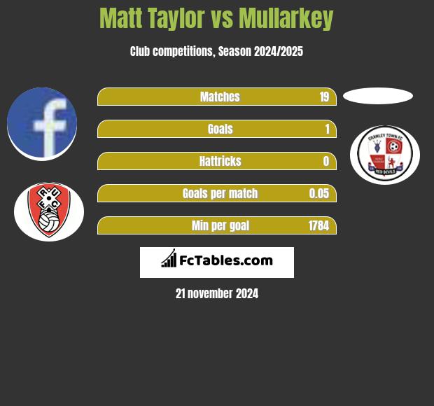 Matt Taylor vs Mullarkey h2h player stats