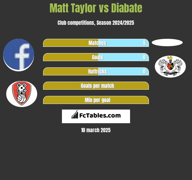 Matt Taylor vs Diabate h2h player stats