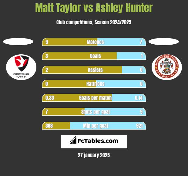 Matt Taylor vs Ashley Hunter h2h player stats