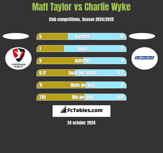 Matt Taylor vs Charlie Wyke h2h player stats