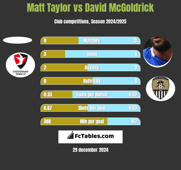 Matt Taylor vs David McGoldrick h2h player stats