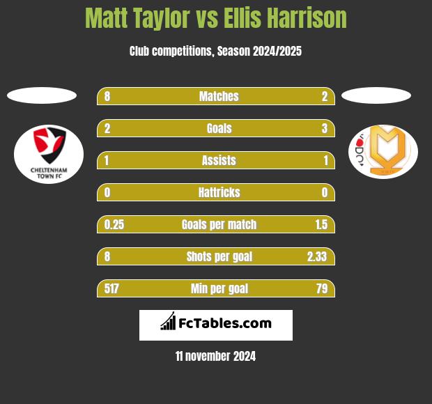 Matt Taylor vs Ellis Harrison h2h player stats