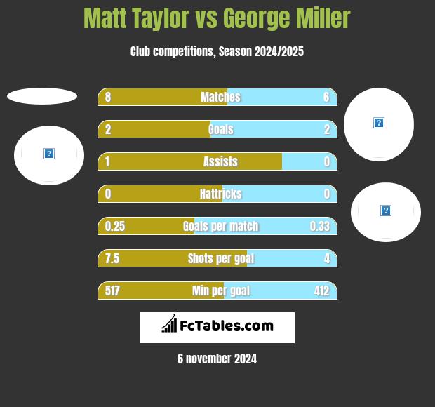 Matt Taylor vs George Miller h2h player stats