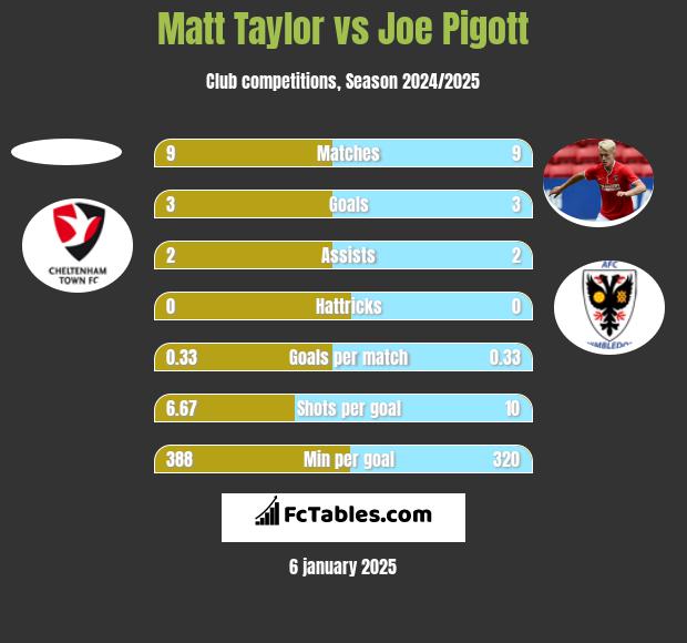 Matt Taylor vs Joe Pigott h2h player stats