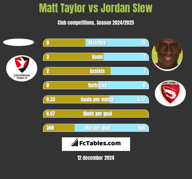 Matt Taylor vs Jordan Slew h2h player stats