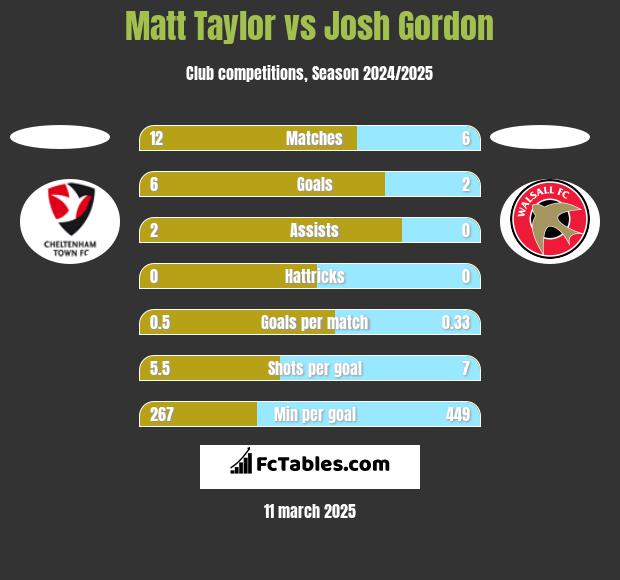 Matt Taylor vs Josh Gordon h2h player stats