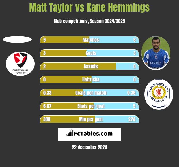 Matt Taylor vs Kane Hemmings h2h player stats