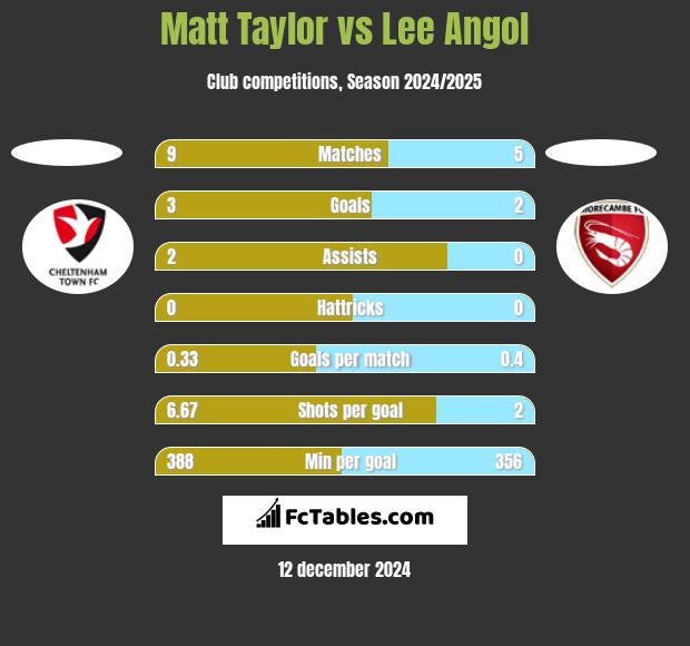 Matt Taylor vs Lee Angol h2h player stats