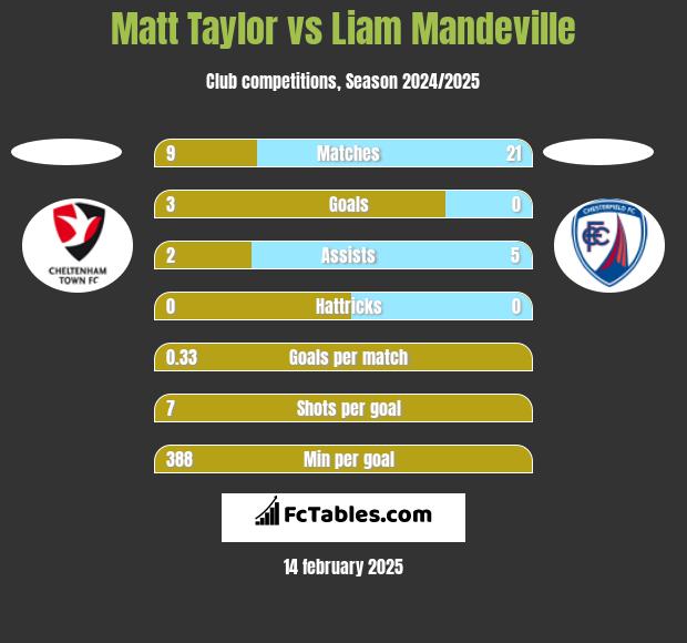 Matt Taylor vs Liam Mandeville h2h player stats